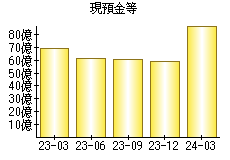 現預金等