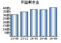 利益剰余金