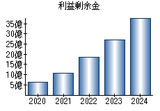 利益剰余金