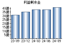 利益剰余金