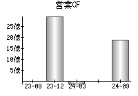 営業活動によるキャッシュフロー