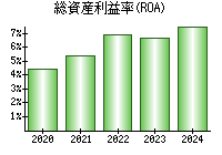 総資産利益率(ROA)