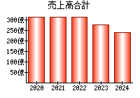 売上高合計