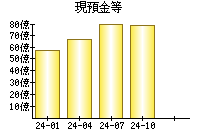 現預金等