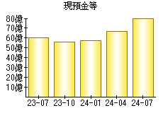 現預金等