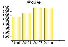 現預金等