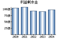 利益剰余金