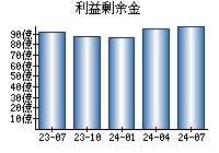 利益剰余金