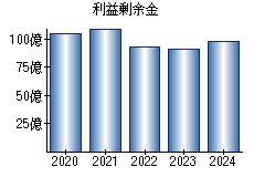 利益剰余金