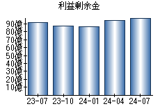 利益剰余金