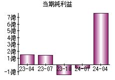 当期純利益