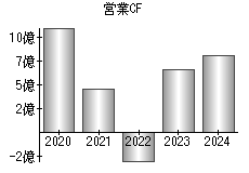 営業活動によるキャッシュフロー