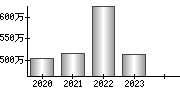 平均年収（単独）