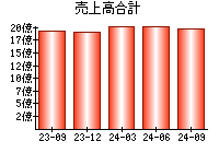 売上高合計