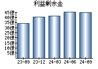 利益剰余金