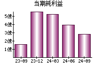 当期純利益