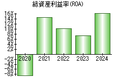 総資産利益率(ROA)