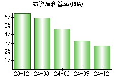 総資産利益率(ROA)