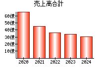 売上高合計