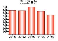 売上高合計