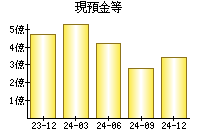 現預金等