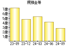 現預金等