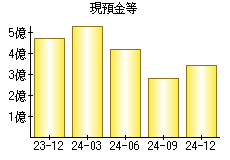 現預金等