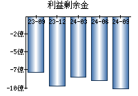 利益剰余金