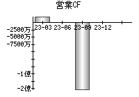 営業活動によるキャッシュフロー