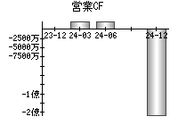 営業活動によるキャッシュフロー