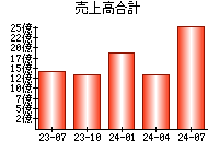 売上高合計