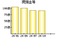 現預金等