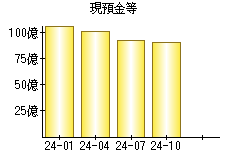 現預金等