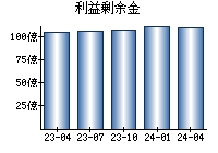 利益剰余金