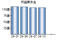 利益剰余金