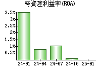 総資産利益率(ROA)