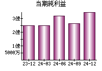 当期純利益