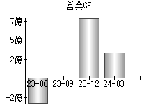 営業活動によるキャッシュフロー