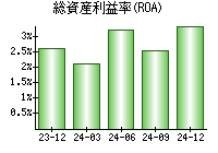 総資産利益率(ROA)