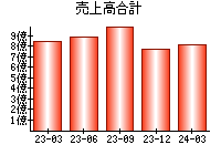 売上高合計