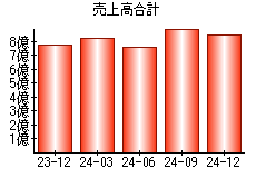 売上高合計