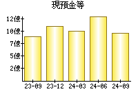 現預金等