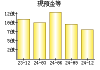 現預金等