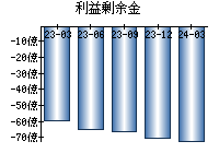 利益剰余金