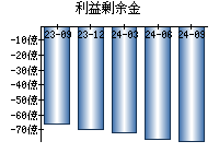 利益剰余金