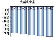 利益剰余金