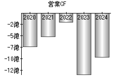 営業活動によるキャッシュフロー