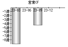 営業活動によるキャッシュフロー