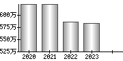 平均年収（単独）