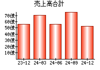 売上高合計